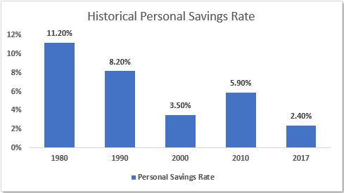 Historical Personal Savings Rate