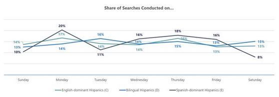 Spanish-dominant, bilingual, and English-dominant Hispanic search behaviors