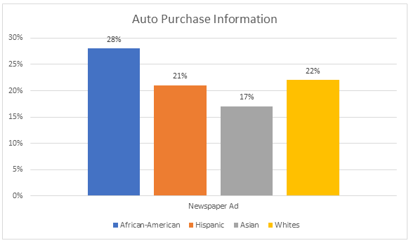 Auto Purchase Information