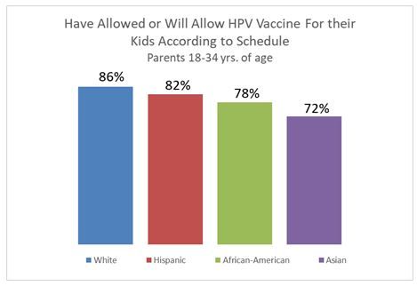 Have Allowed or Will Allow HPV Vaccine
