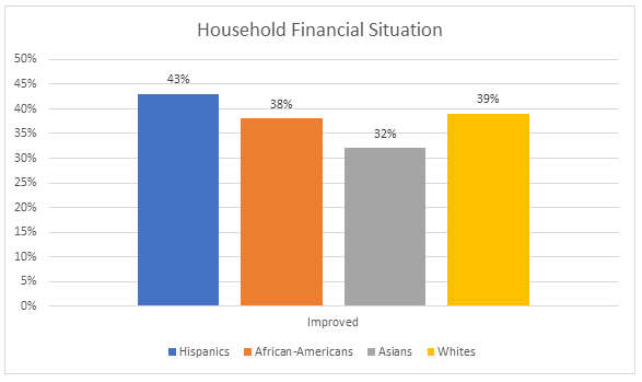 Household Financial Situation
