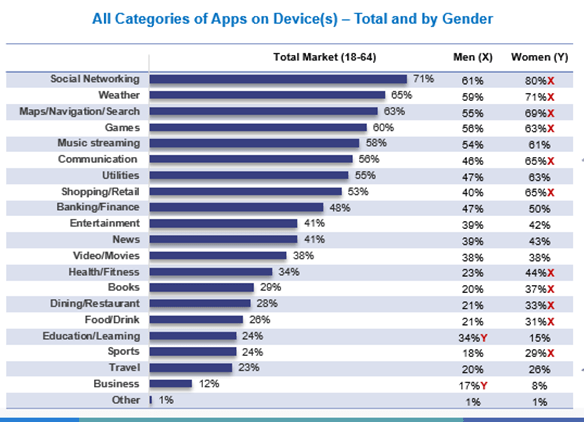 All Categories of Apps on Device(s) - Total and by Gender