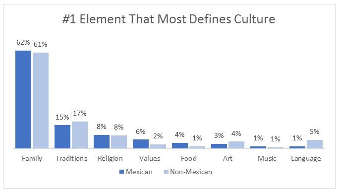 Element that defines culture