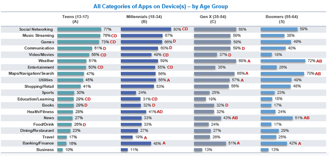 All Categories of Apps on Device(s) - by Age Group