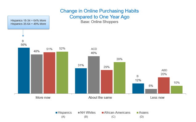 change in online purchasing habits 