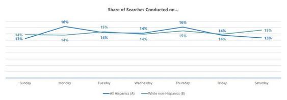 Hispanics vs. non-Hispanic Whites Search Pattern