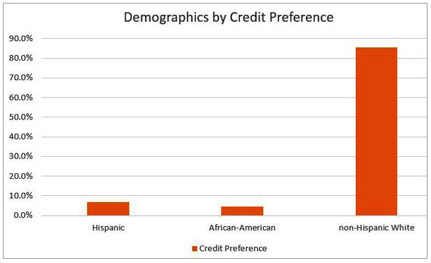 Demographics by Credit Preference 