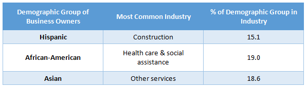 Most Common Industries