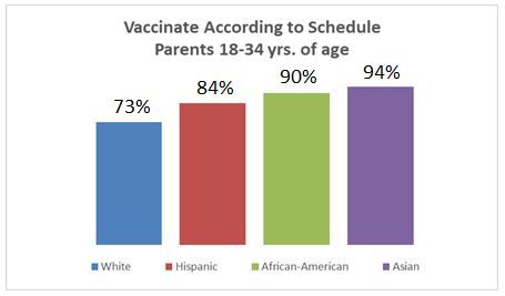 Vaccinate According to Schedule