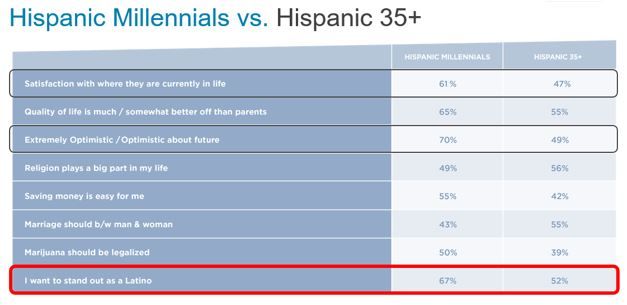 Hispanic Millennials Want To Stand Out 