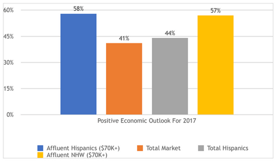 Positive Economic Outlook for 2017