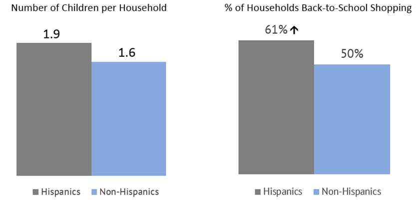 Hispanic Household data