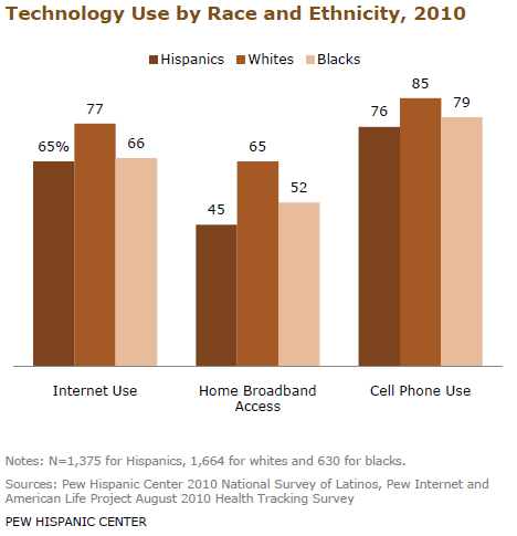 Technology Use by Race & Ethnicity