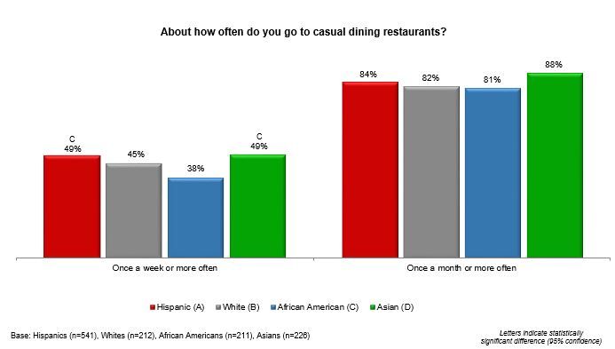 Frequency of Going to Casual Dining Restaurants
