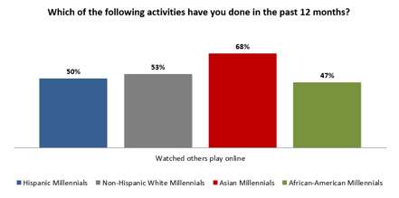 Asian Millennials Activity