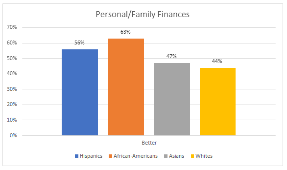 Personal / Family Finances