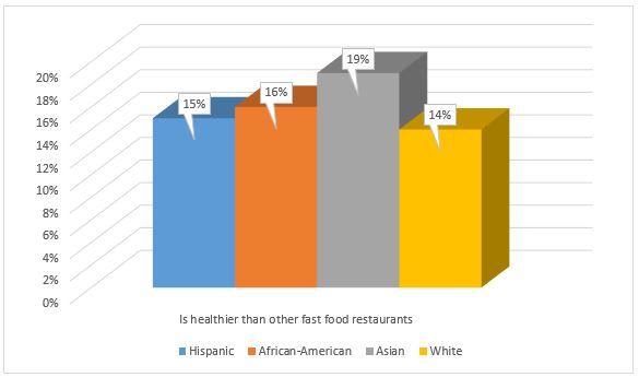 Is Healthier than Other Fast Food Restaurants