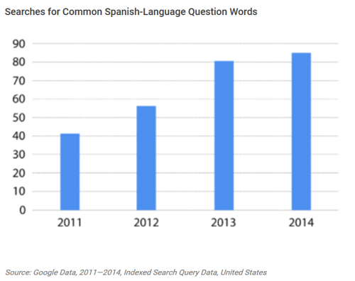 searchs for Common Spanish-Language Question Words