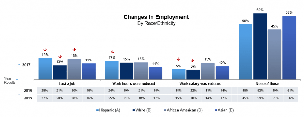Changes In Employment