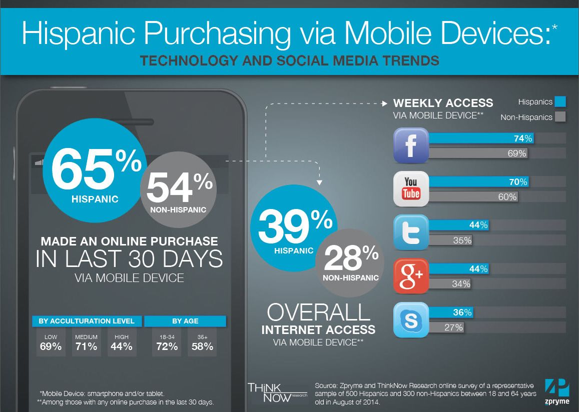 Hispanic Mobile Purchase Tech and Social Media