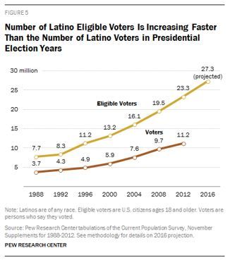 Latino Eligible Voters