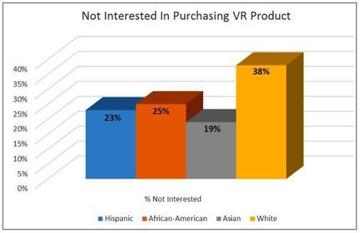 No Interest in Purchasing VR Product