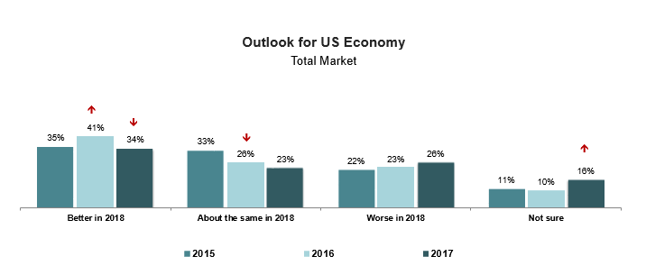 Outlook for US Economy
