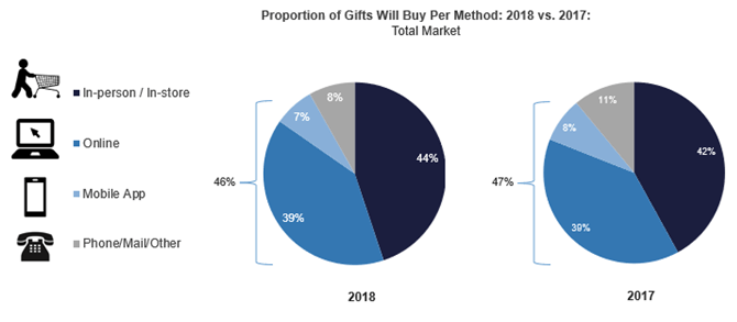 Proportion of Gifts Will Buy Per Method