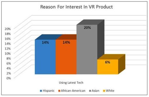 Reason for Interest in VR Product
