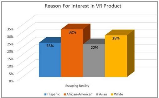 Reason for Interest in VR Product