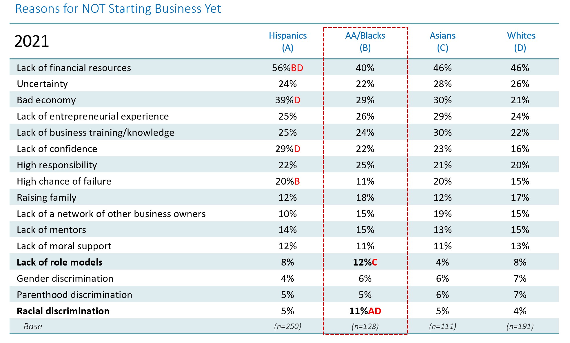 Reasons for not starting a business