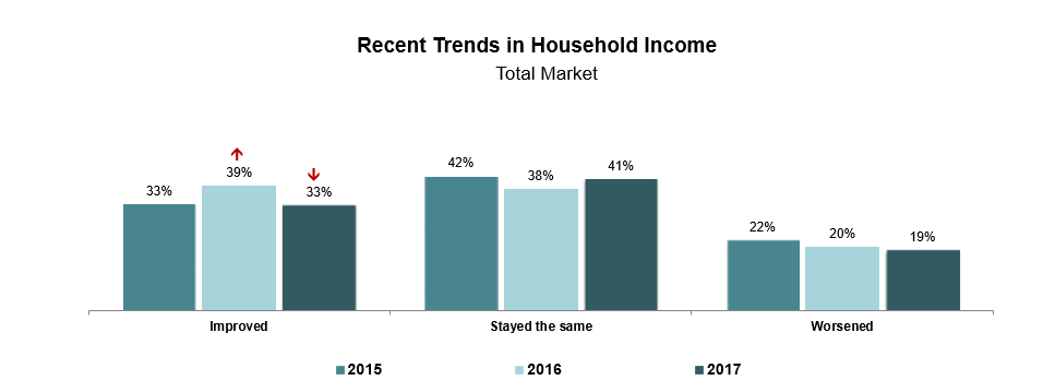 Recent Trends In HouseHold Income
