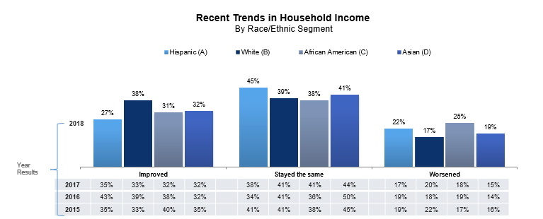 Recent Trends in Household Income
