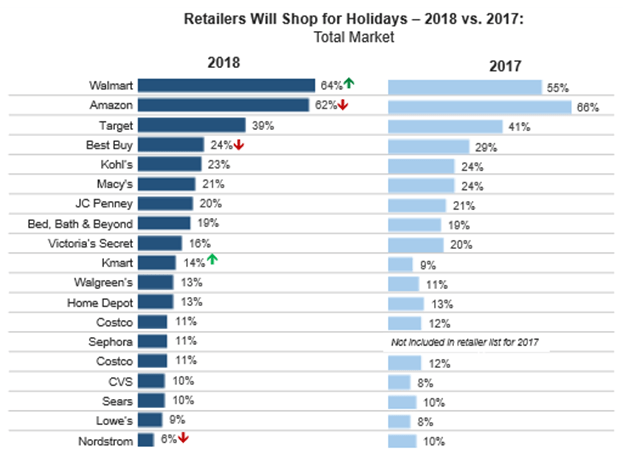 Retailers Will Shop for Holidays