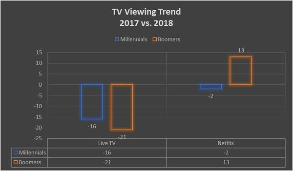TV viewing trends