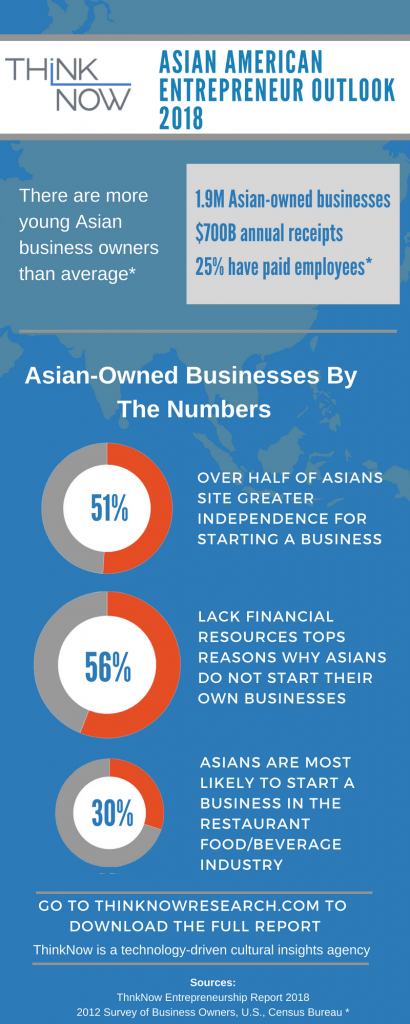 ThinkNow Asian American Entrepreneurs 2018 infographic