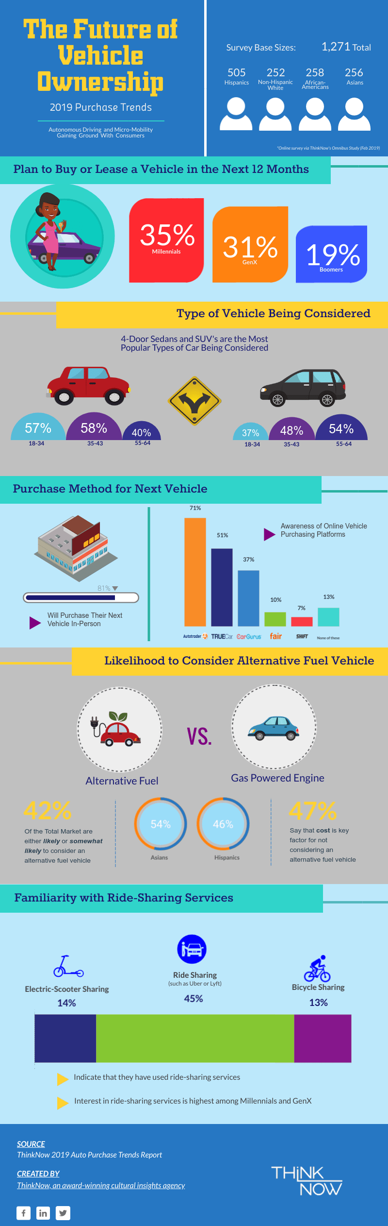 ThinkNow Auto Purchase Trends 2019