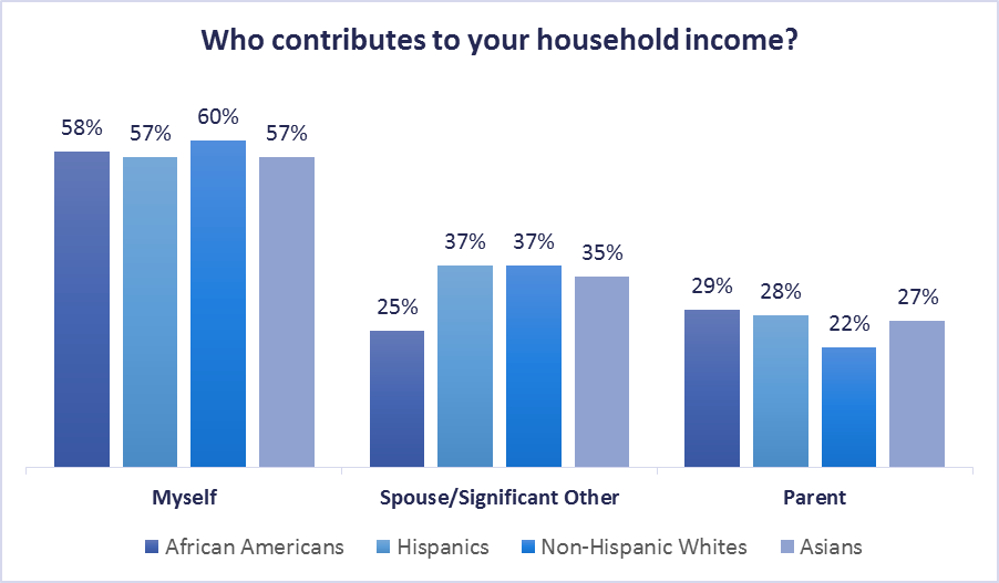african-american-millennials-household-contribution