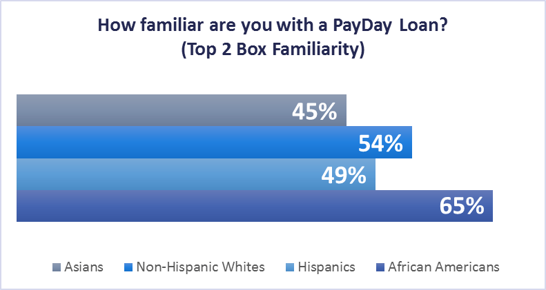 african-american-millennials-payday-loan-familiarity