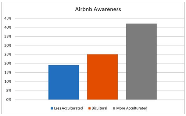 airbnb awareness - Hispanic - the shared economy
