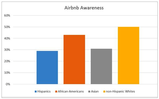 airbnb awareness - the shared economy