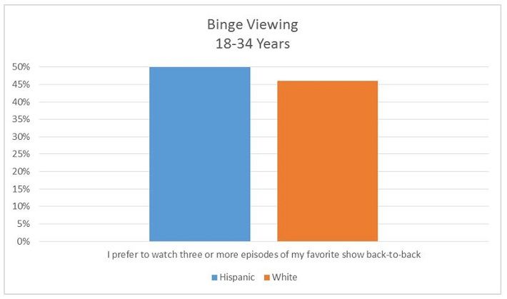 binge viewing - 18 to 34