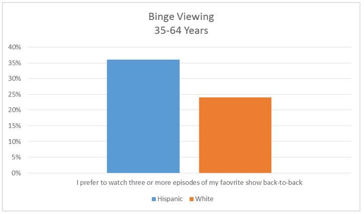 binge viewing - 35 to 64