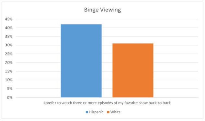 binge viewing - Hispanic / Wihte