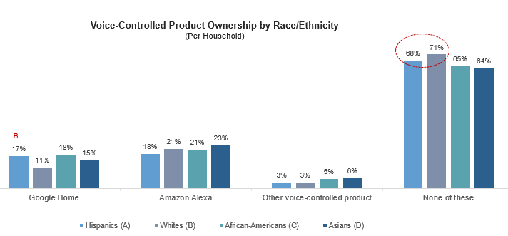 Voice-Controlled Product Ownership by Race / Ethnicity