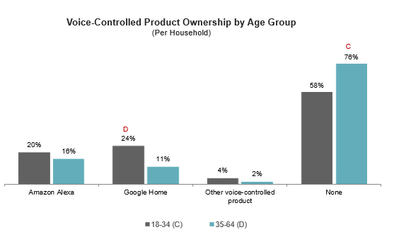 Voice-Controlled Product Ownership by Age Group