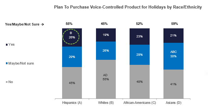 Plan to Purchase Voice-Controlled Product for Holidays by Race / Ethnicity