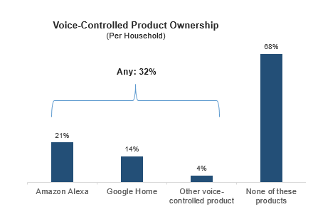 Voice-Controlled Product Ownership