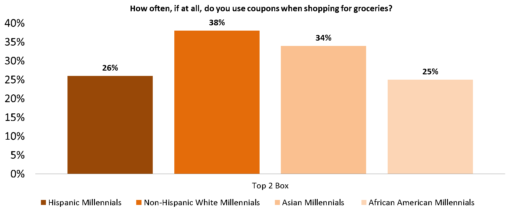  coupon-usage-millennials