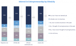 Interest in Entrepreneurship by Ethnicity